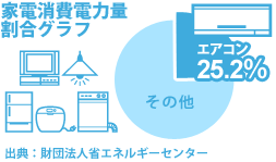 家電消費電力量割合グラフ